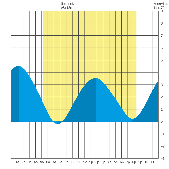 Lyme tide chart for Sunday, June 27, 2021