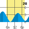 Lyme tide chart for Monday, June 28, 2021