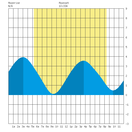 Lyme tide chart for Tuesday, June 29, 2021