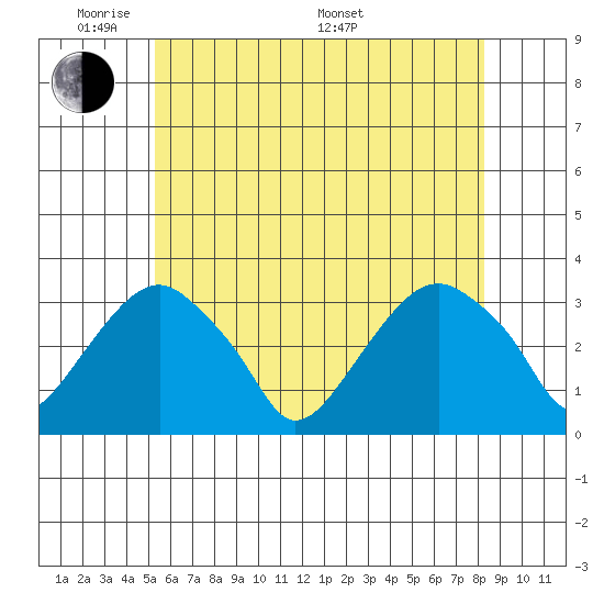 Lyme tide chart for Wednesday, June 2, 2021