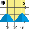 Lyme tide chart for Wednesday, June 2, 2021