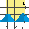 Lyme tide chart for Thursday, June 3, 2021