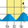Lyme tide chart for Friday, June 4, 2021