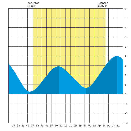 Lyme tide chart for Tuesday, June 8, 2021