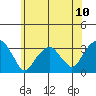 Lyme tide chart for Saturday, July 10, 2021