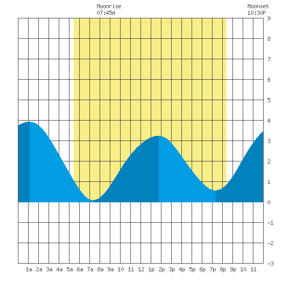 Lyme tide chart for Monday, July 12, 2021