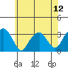Lyme tide chart for Monday, July 12, 2021