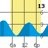 Lyme tide chart for Tuesday, July 13, 2021