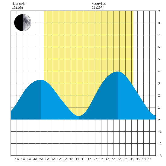 Lyme tide chart for Saturday, July 17, 2021