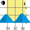 Lyme tide chart for Thursday, July 1, 2021