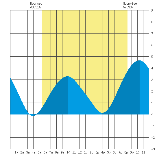 Lyme tide chart for Thursday, July 22, 2021