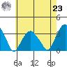 Lyme tide chart for Friday, July 23, 2021