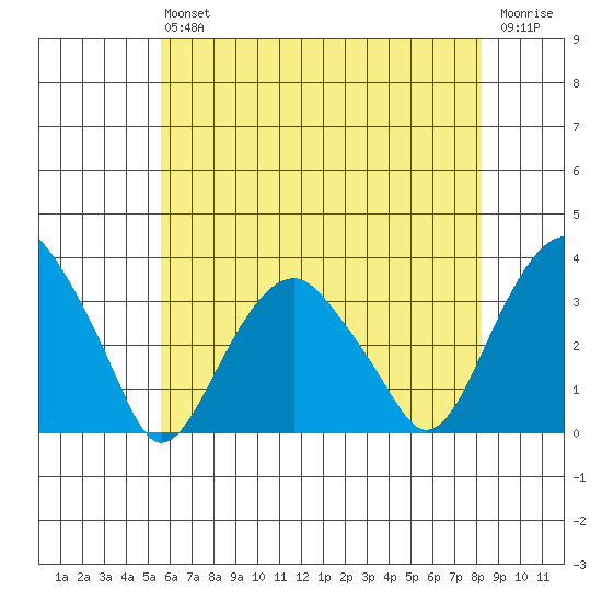 Lyme tide chart for Saturday, July 24, 2021