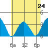 Lyme tide chart for Saturday, July 24, 2021