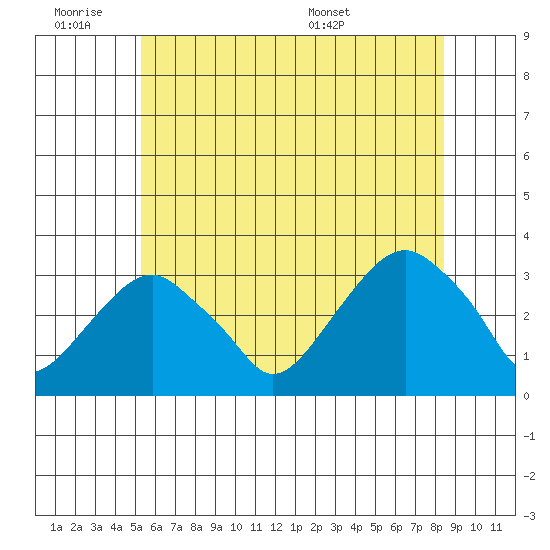 Lyme tide chart for Friday, July 2, 2021