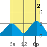 Lyme tide chart for Friday, July 2, 2021