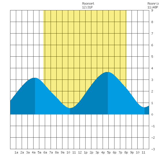 Lyme tide chart for Friday, July 30, 2021