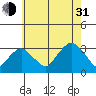 Lyme tide chart for Saturday, July 31, 2021