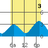 Lyme tide chart for Saturday, July 3, 2021