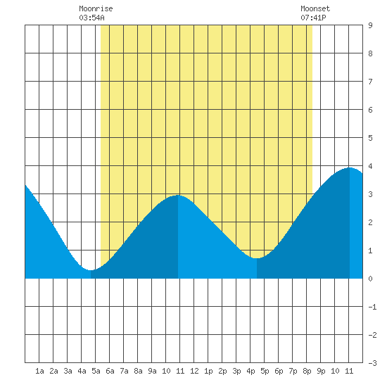 Lyme tide chart for Thursday, July 8, 2021