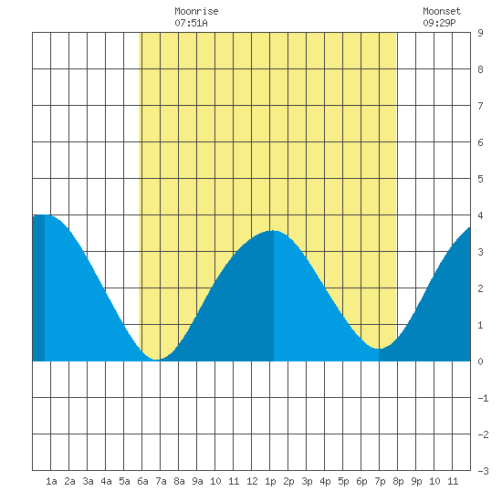Lyme tide chart for Tuesday, August 10, 2021