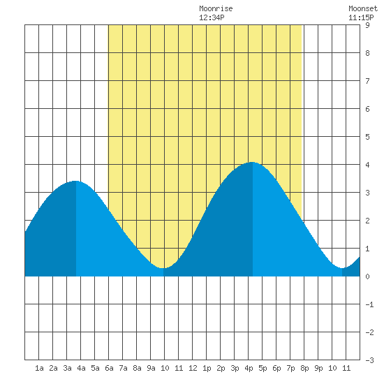 Lyme tide chart for Saturday, August 14, 2021