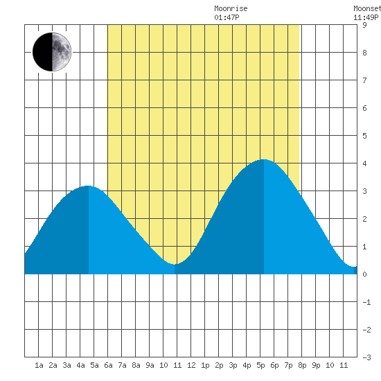 Lyme tide chart for Sunday, August 15, 2021