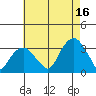 Lyme tide chart for Monday, August 16, 2021