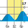 Lyme tide chart for Tuesday, August 17, 2021