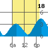 Lyme tide chart for Wednesday, August 18, 2021