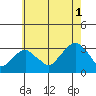 Lyme tide chart for Sunday, August 1, 2021
