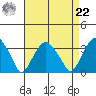 Lyme tide chart for Sunday, August 22, 2021