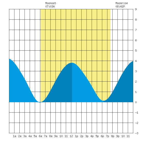 Lyme tide chart for Monday, August 23, 2021
