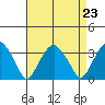 Lyme tide chart for Monday, August 23, 2021
