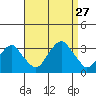 Lyme tide chart for Friday, August 27, 2021