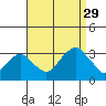 Lyme tide chart for Sunday, August 29, 2021
