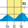Lyme tide chart for Tuesday, August 31, 2021