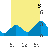 Lyme tide chart for Tuesday, August 3, 2021