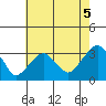 Lyme tide chart for Thursday, August 5, 2021