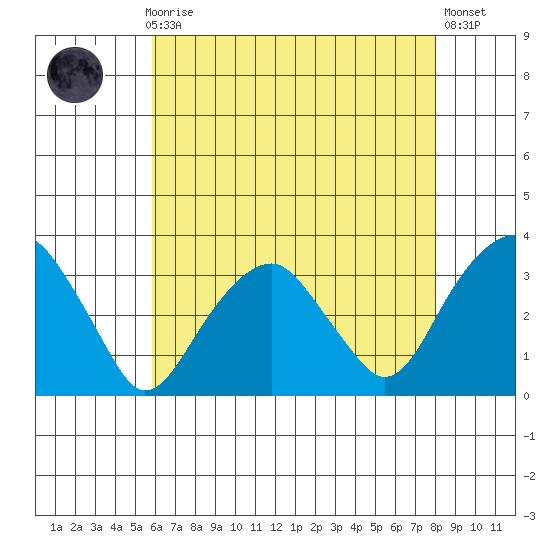 Lyme tide chart for Sunday, August 8, 2021