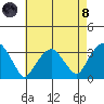 Lyme tide chart for Sunday, August 8, 2021