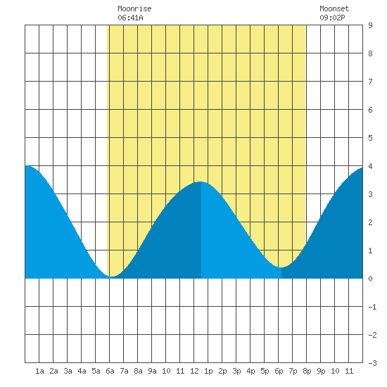Lyme tide chart for Monday, August 9, 2021