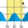 Lyme tide chart for Monday, August 9, 2021