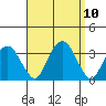 Lyme tide chart for Friday, September 10, 2021