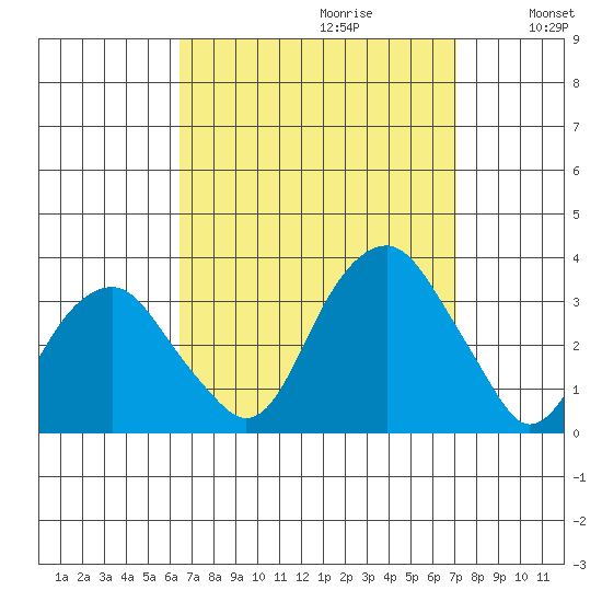 Lyme tide chart for Sunday, September 12, 2021