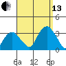 Lyme tide chart for Monday, September 13, 2021