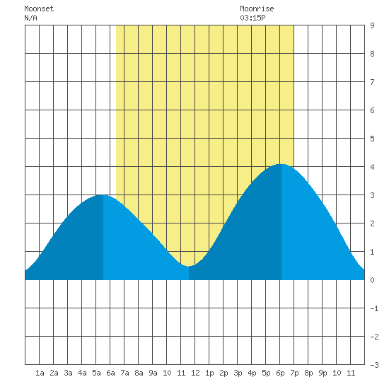 Lyme tide chart for Tuesday, September 14, 2021