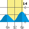 Lyme tide chart for Tuesday, September 14, 2021