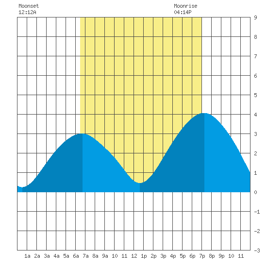 Lyme tide chart for Wednesday, September 15, 2021