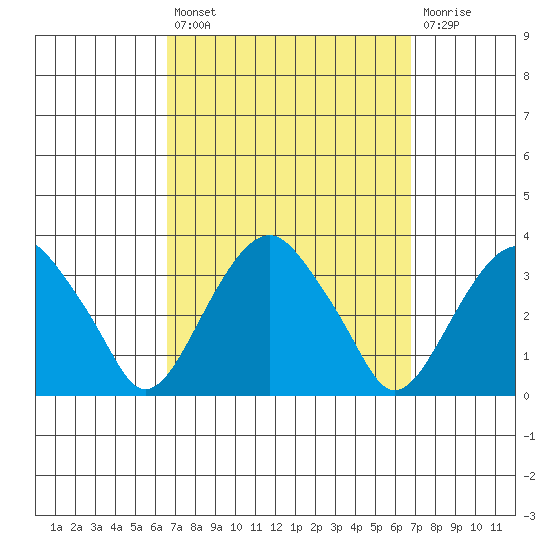 Lyme tide chart for Tuesday, September 21, 2021